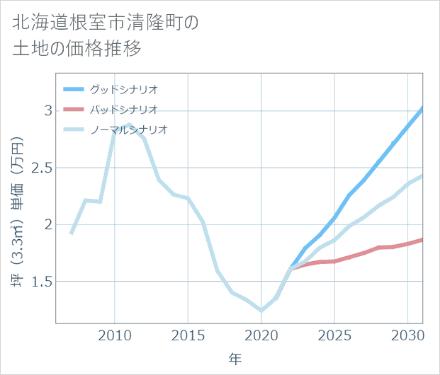 北海道根室市清隆町の土地価格推移