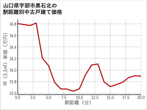 山口県宇部市黒石北の徒歩距離別の中古戸建て坪単価