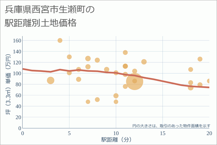 兵庫県西宮市生瀬町の徒歩距離別の土地坪単価