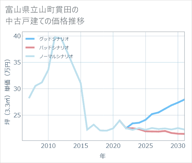 富山県立山町貫田の中古戸建て価格推移