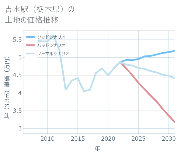 吉水駅(栃木県)の土地価格推移