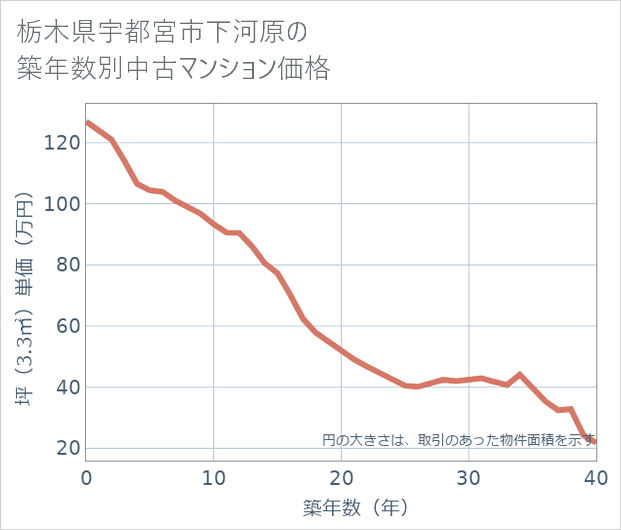 栃木県宇都宮市下河原の築年数別の中古マンション坪単価