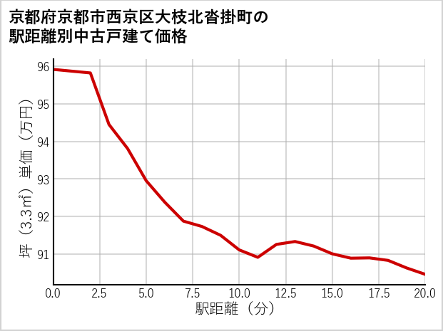 京都府京都市西京区大枝北沓掛町の徒歩距離別の中古戸建て坪単価