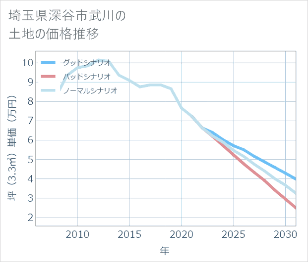 埼玉県深谷市武川の土地価格推移
