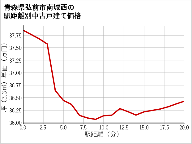 青森県弘前市南城西の徒歩距離別の中古戸建て坪単価