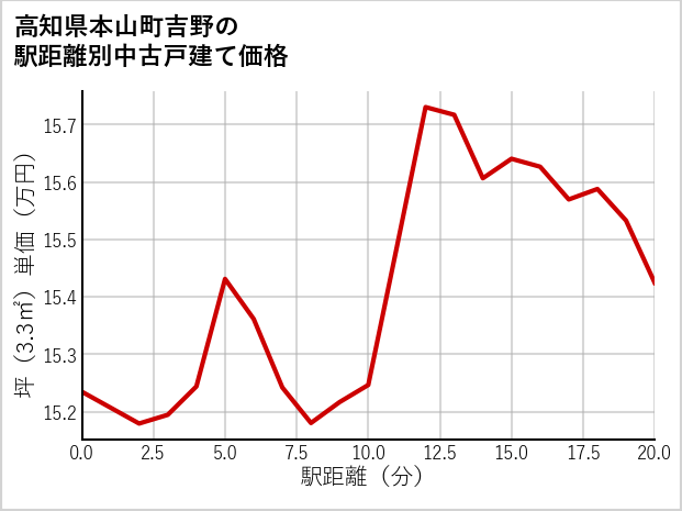 高知県本山町吉野の徒歩距離別の中古戸建て坪単価