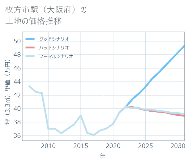 枚方市駅(大阪府)の土地価格推移