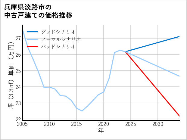 兵庫県淡路市の中古戸建て価格推移
