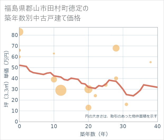 福島県郡山市田村町徳定の築年数別の中古戸建て坪単価