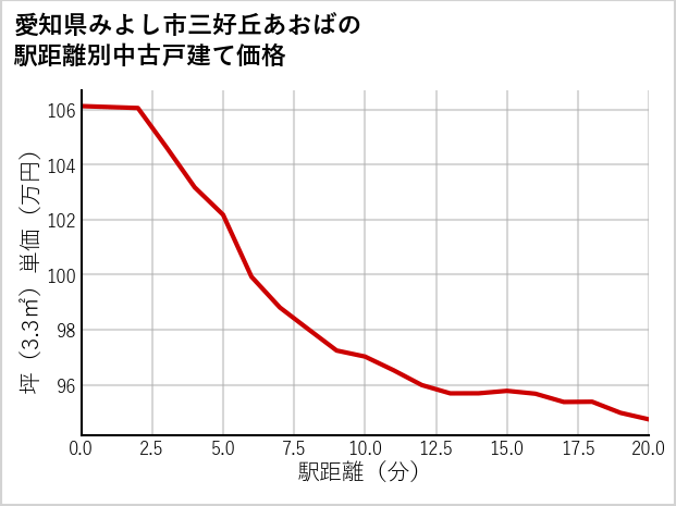 愛知県みよし市三好丘あおばの徒歩距離別の中古戸建て坪単価