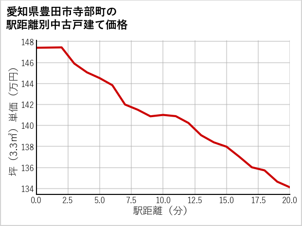 愛知県豊田市寺部町の徒歩距離別の中古戸建て坪単価