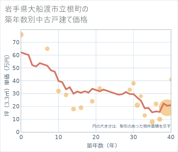 岩手県大船渡市立根町の築年数別の中古戸建て坪単価