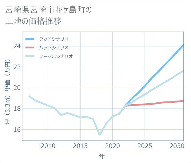宮崎県宮崎市花ケ島町の土地価格推移
