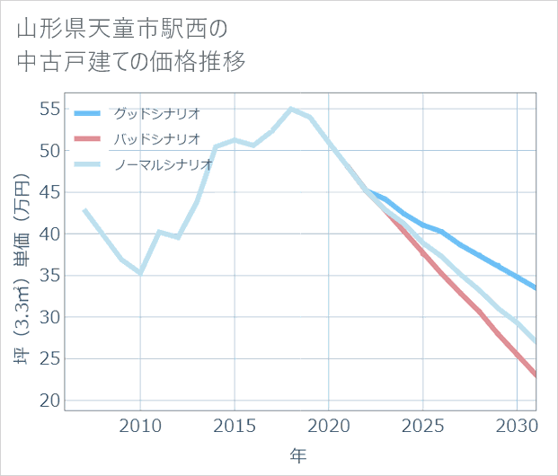山形県天童市駅西の中古戸建て価格推移