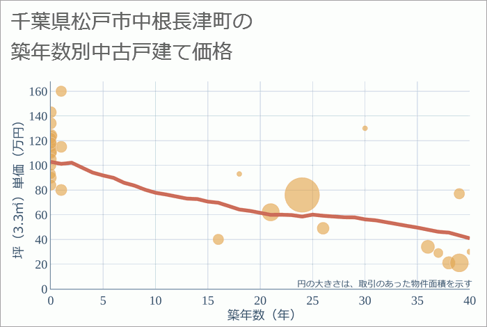 千葉県松戸市中根長津町の築年数別の中古戸建て坪単価