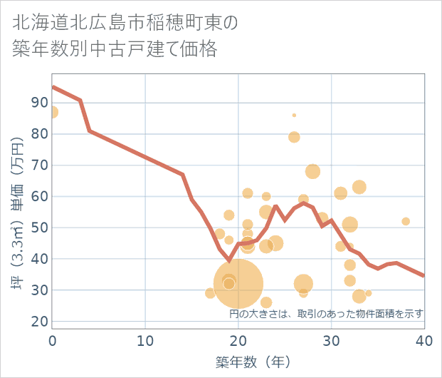 北海道北広島市稲穂町東の築年数別の中古戸建て坪単価