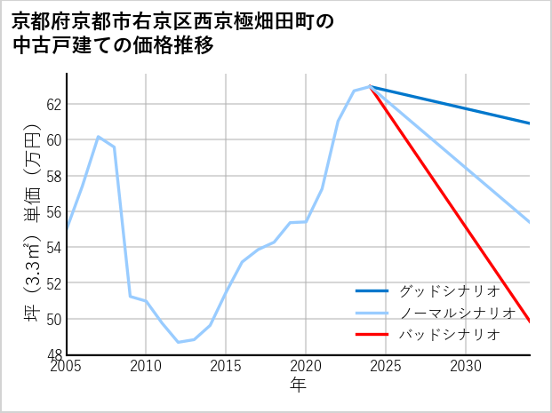 京都府京都市右京区西京極畑田町の中古戸建て価格推移