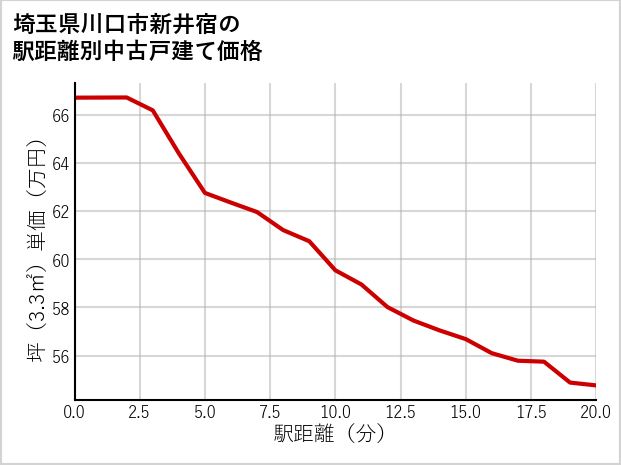 埼玉県川口市新井宿の徒歩距離別の中古戸建て坪単価
