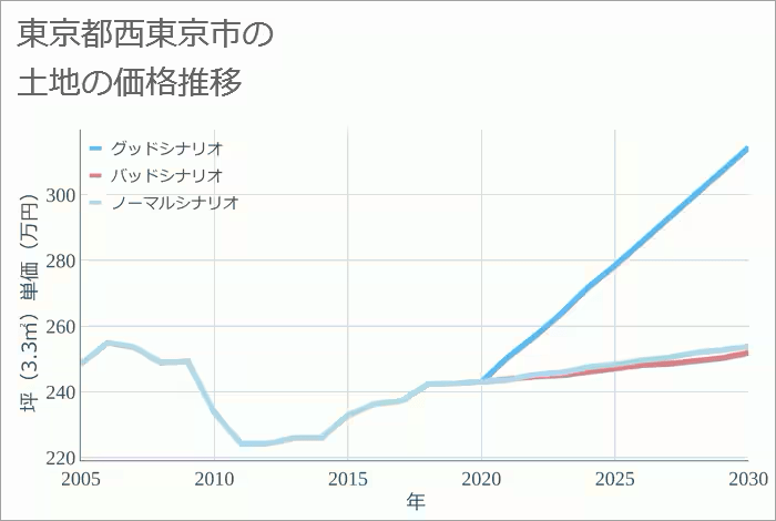 質の高い緑地空間も多く、永住したい人が増えているのも納得できる。では、地価はどうなのか?