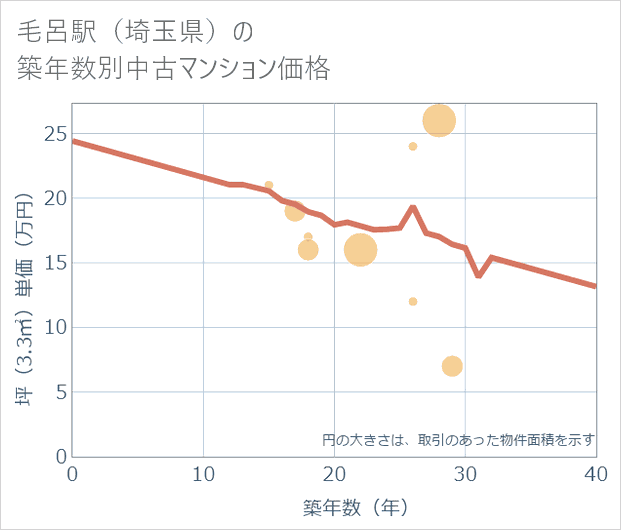 毛呂駅(埼玉県)の築年数別の中古マンション坪単価