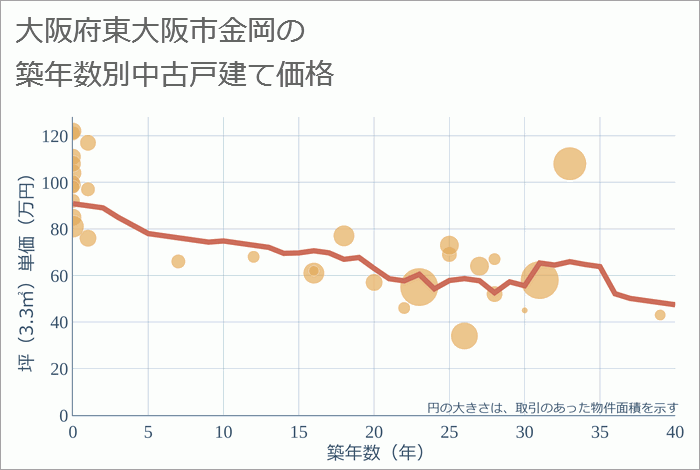 大阪府東大阪市金岡の築年数別の中古戸建て坪単価