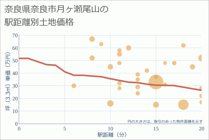 奈良県奈良市月ヶ瀬尾山の徒歩距離別の土地坪単価