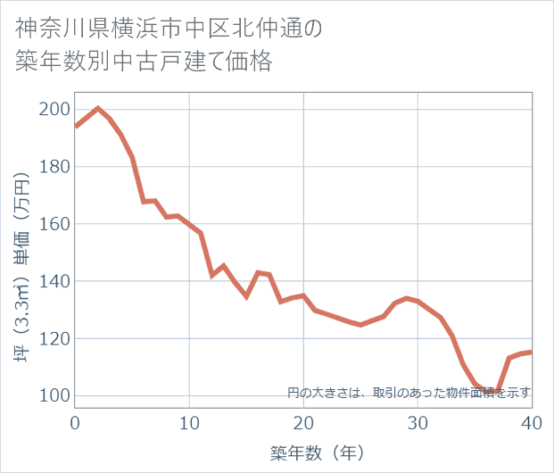 神奈川県横浜市中区北仲通の築年数別の中古戸建て坪単価
