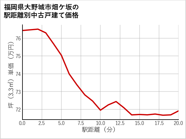 福岡県大野城市畑ケ坂の徒歩距離別の中古戸建て坪単価