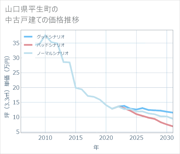 山口県平生町の中古戸建て価格推移