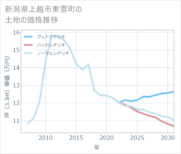 新潟県上越市東雲町の土地価格推移