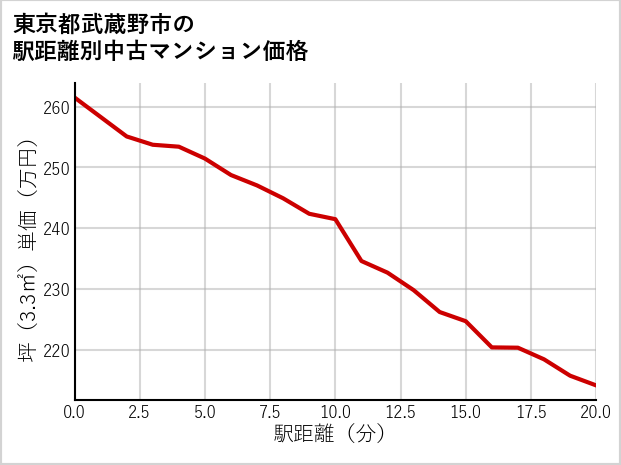 東京都武蔵野市の徒歩距離別の中古マンション坪単価