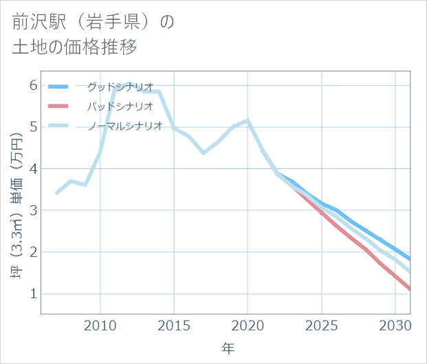 前沢駅(岩手県)の土地価格推移