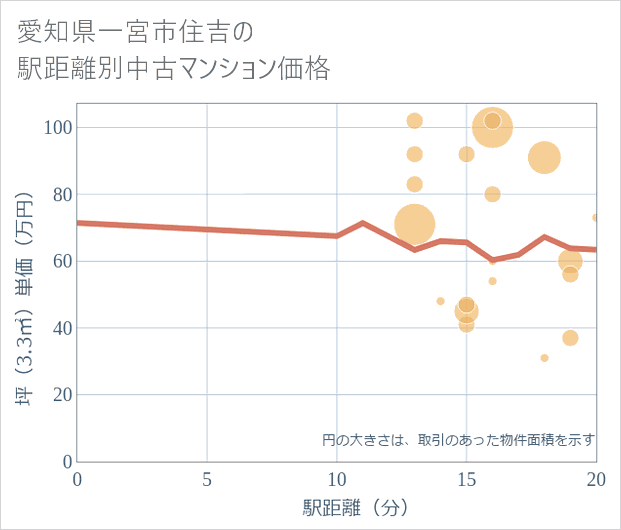 愛知県一宮市住吉の徒歩距離別の中古マンション坪単価