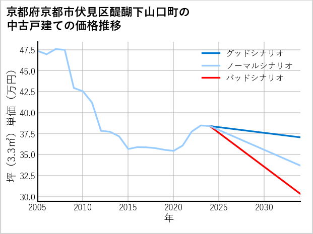 京都府京都市伏見区醍醐下山口町の中古戸建て価格推移
