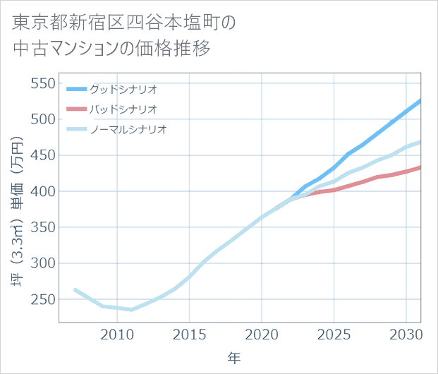 東京都新宿区四谷本塩町の中古マンション価格推移