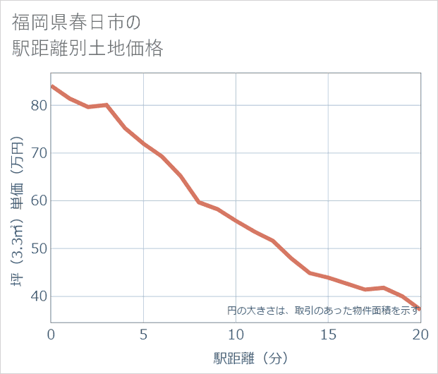 福岡県春日市の徒歩距離別の土地坪単価