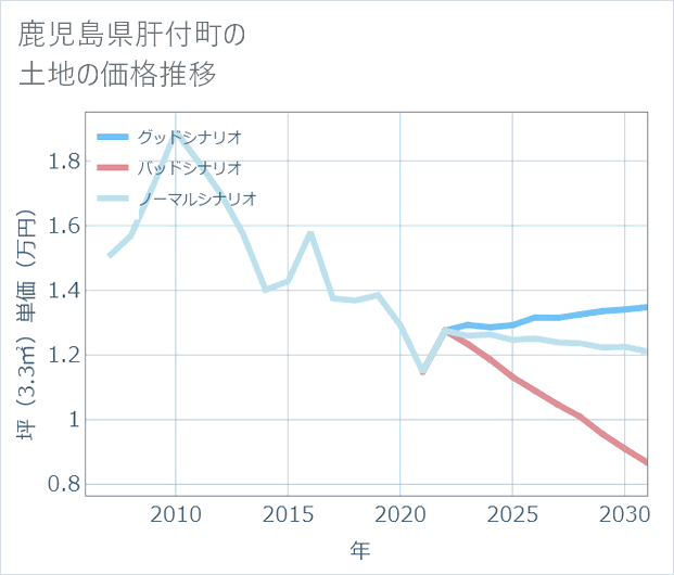 鹿児島県肝付町の土地価格推移