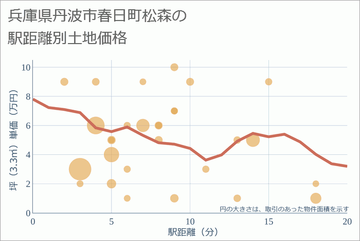 兵庫県丹波市春日町松森の徒歩距離別の土地坪単価