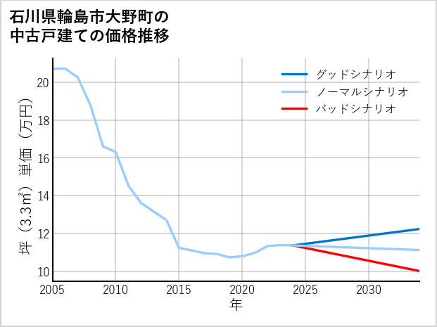 石川県輪島市大野町の中古戸建て価格推移