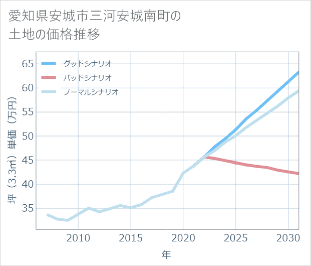 愛知県安城市三河安城南町の土地価格推移