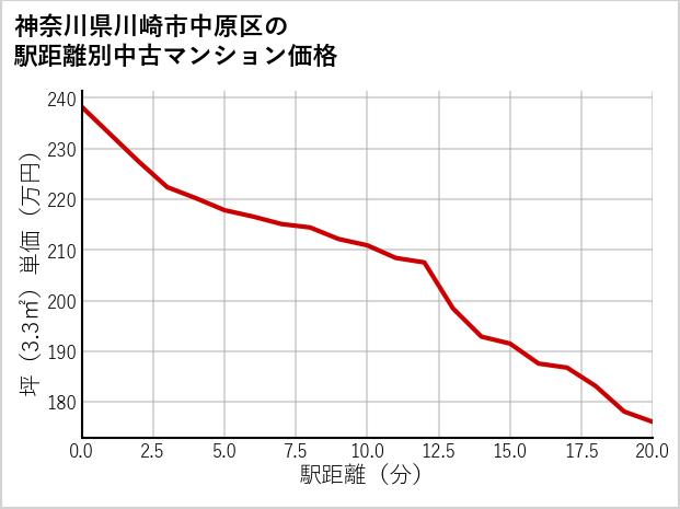 神奈川県川崎市中原区の徒歩距離別の中古マンション坪単価