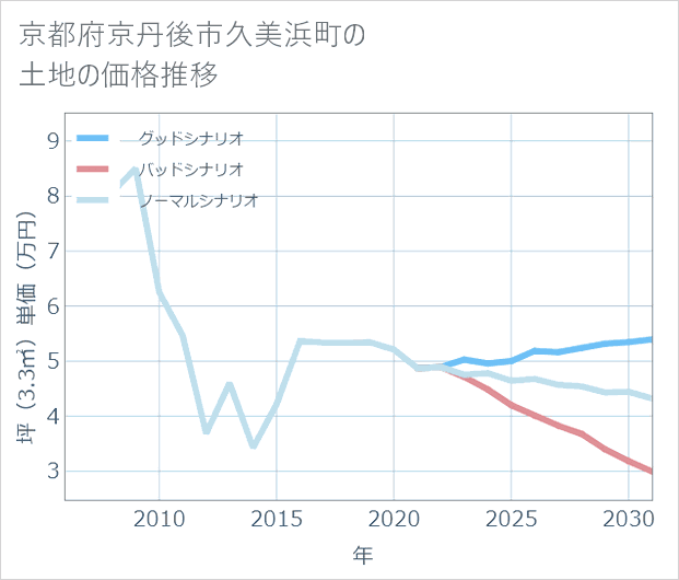 京都府京丹後市久美浜町の土地価格推移