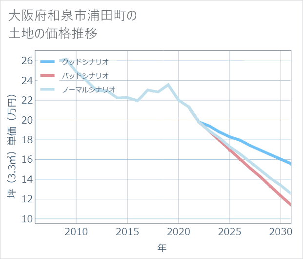 大阪府和泉市浦田町の土地価格推移