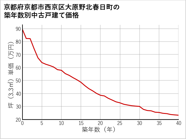京都府京都市西京区大原野北春日町の築年数別の中古戸建て坪単価
