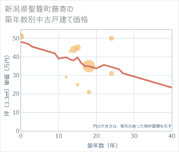 新潟県聖籠町藤寄の築年数別の中古戸建て坪単価