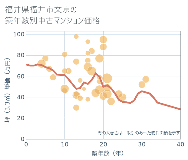 福井県福井市文京の築年数別の中古マンション坪単価