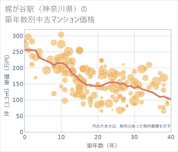 梶が谷駅(神奈川県)の築年数別の中古マンション坪単価
