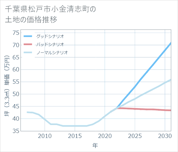 千葉県松戸市小金清志町の土地価格推移