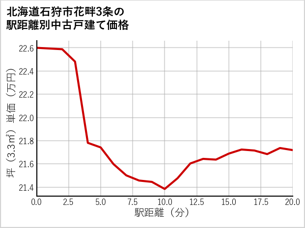 北海道石狩市花畔3条の徒歩距離別の中古戸建て坪単価