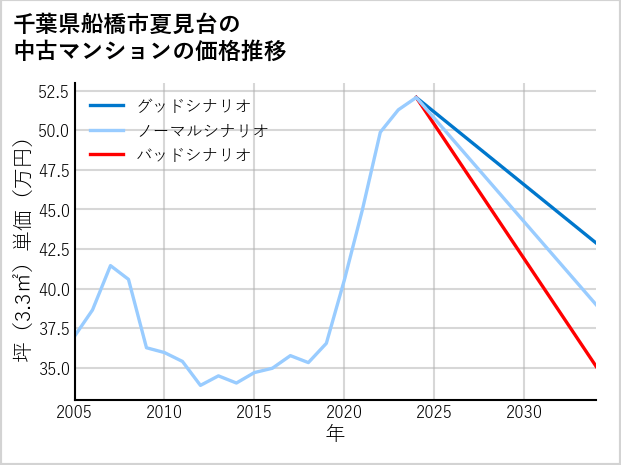 千葉県船橋市夏見台の中古マンション価格推移